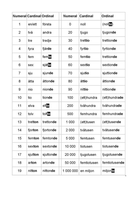 swedish numbers cardinal and ordinal svéd nyelv