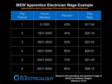 essential guide   electricians salary wages