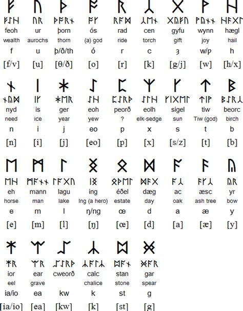 anglo saxon runes fact information truth