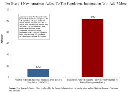 sessions us has taken in four times more immigrants than any other