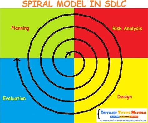 spiral model  software development life cycle software testing material