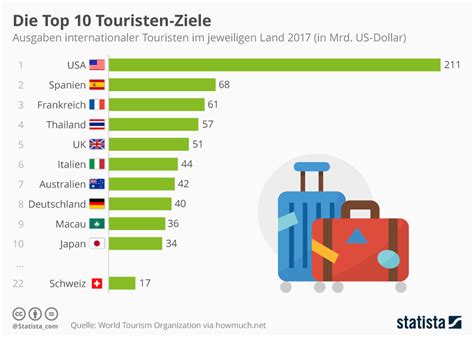 infografik die top  touristen ziele statista