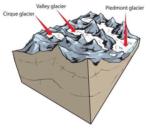 types  glaciers  interesting facts nayturr