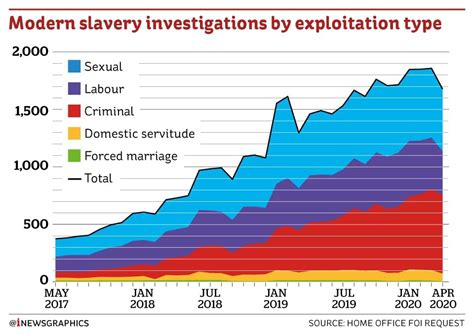 human trafficking why the uk has seen a rise in sexual