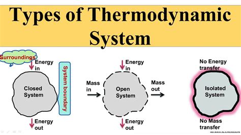 types  thermodynamic system youtube