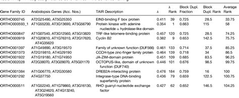 table   reciprocally retained genes   angiosperm lineage show