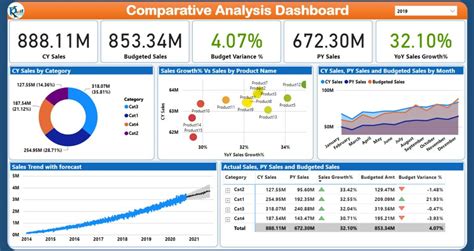 Comparative Analysis Dashboard In Power Bi Pk An Excel