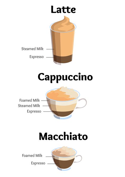 latte  cappuccino  macchiato whats  difference espresso