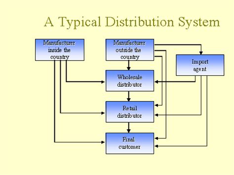 typical distribution system