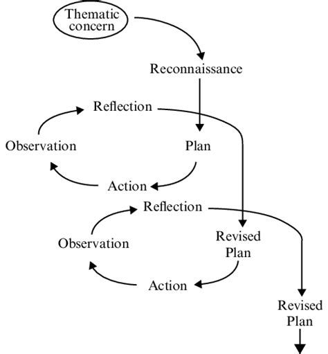 action research spiral  scientific diagram