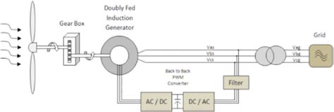 double fed induction generator based wind turbine  scientific diagram