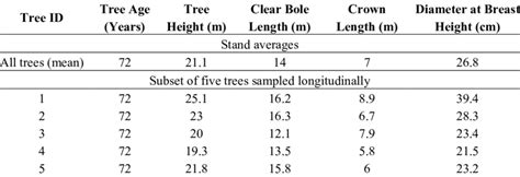 tree characteristics  table