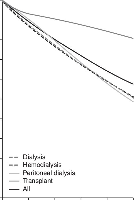 Survival Of Incident Dialysis Patients And First Transplant Recipients
