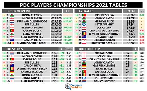 pdc players championship finals page   darts forum