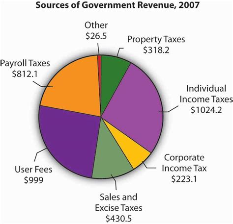 Reading Types Of Taxes Microeconomics
