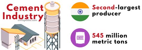 cement industry  india civilspediacom