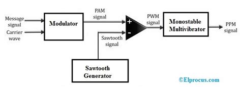 pulse position modulation block diagram circuit   working