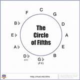 Circle Fifths Ultimate Guide Simple Major First Keys Only Musical Iteration Most Look Note sketch template