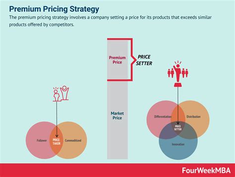premium pricing strategy fourweekmba