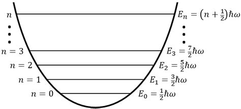 diagram  represent  discrete energy levels   quantum  scientific diagram