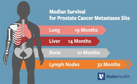 prostate cancer spreads    matters