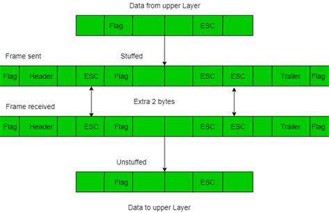 computer network framing  data link layer geeksforgeeks