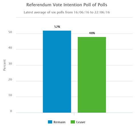 brexit poll  polls  late swing  remain macrobusiness