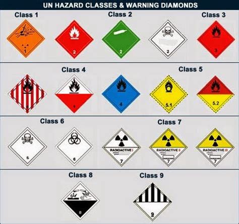 hazard classes