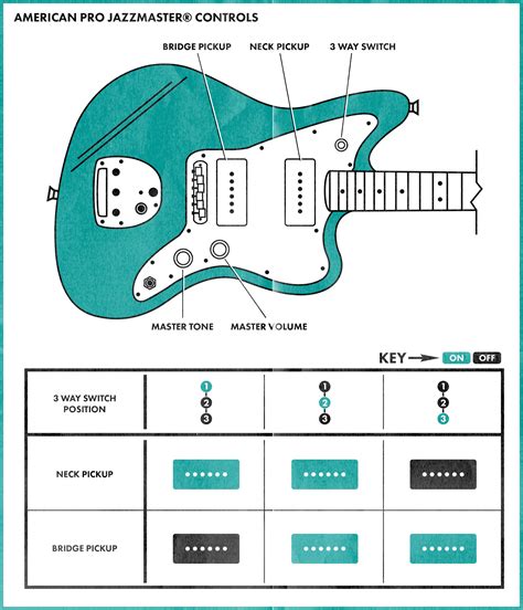 jazzmaster guide controls explained  popular models guitar tuners learn  play guitar
