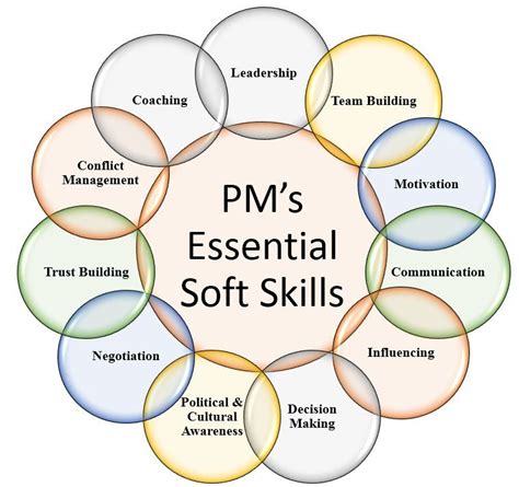 project managers essential soft skills project management