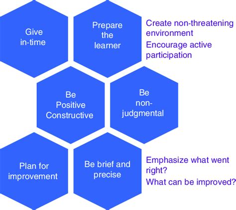 tips  giving effective feedback  scientific diagram