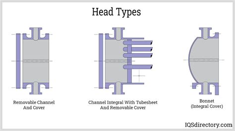 shell  tube heat exchanger    types process