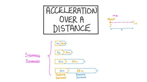 lesson video acceleration   distance nagwa