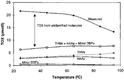effects  thermal treatment   tox attributed  identifiable  scientific