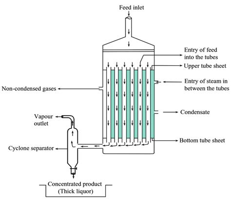 falling film evaporator working principle diagram applications electricalworkbook