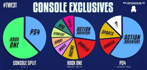 Xbox One Vs Ps4 Games Exclusives And Day One Titles