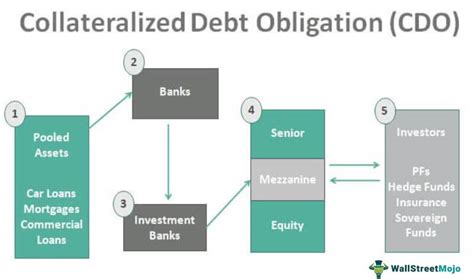 Collateralized Debt Obligations Cdo Step On How It Works