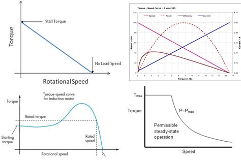 motion understanding bldc pmsm electric motors base speed  load speed