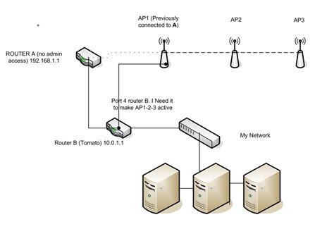 wireless networking joining  routers      access    router