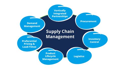 top  benefits  supply chain management software