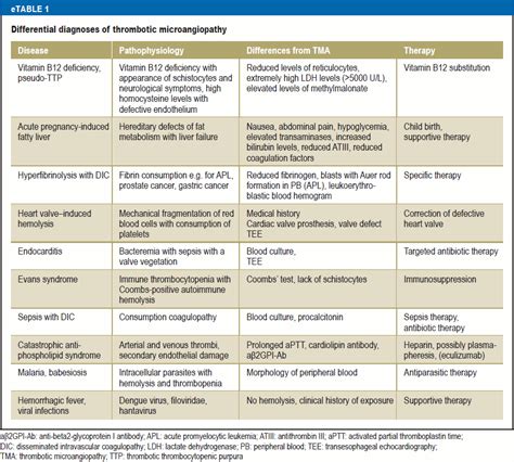 the differential diagnosis and treatment of thrombotic microangiopathies 11 05 2018