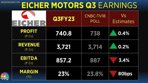 Eicher Motors Q3 Results Profit Up 62 To Rs 741 Crore Amid Royal