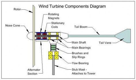 wind turbine components diagram vertical wind turbine wind turbine