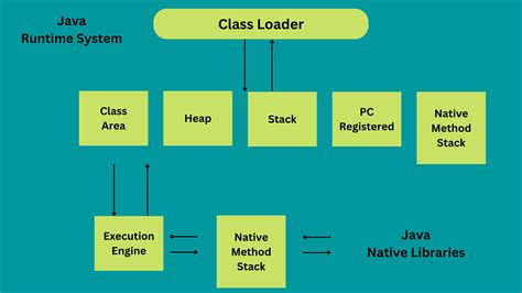 Jvm Java Virtual Machine Architecture