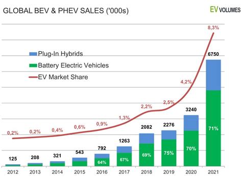 expect    global electric vehicle sales  ev