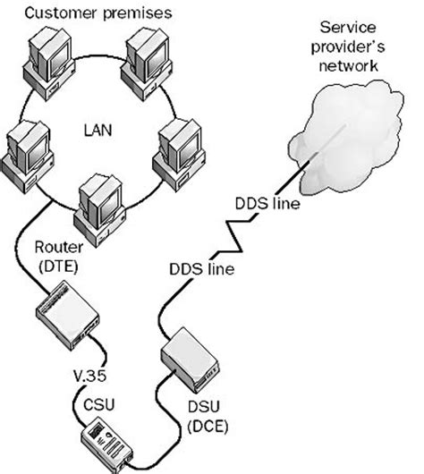 channel service unit csu   network encyclopedia