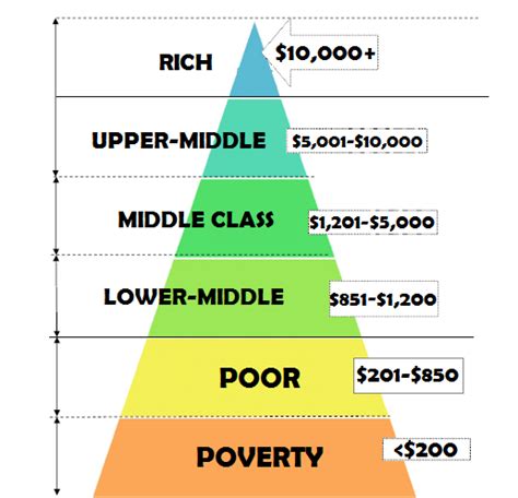 Is This Bruneian Income Level Classification Brunei