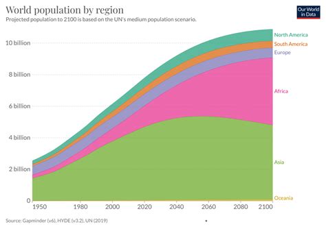 World Population By Region Projected To 2100 Our World In Data