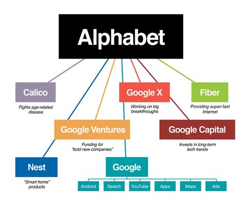 alphabet explained global nerdy technology  tampa bay