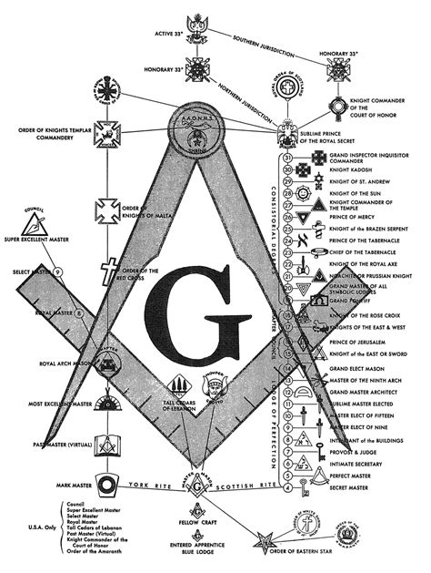 freemasonry chart